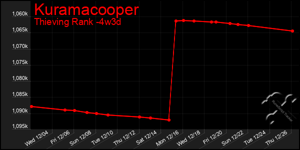 Last 31 Days Graph of Kuramacooper