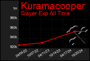 Total Graph of Kuramacooper