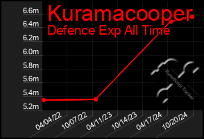 Total Graph of Kuramacooper