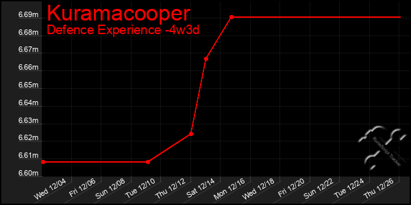 Last 31 Days Graph of Kuramacooper