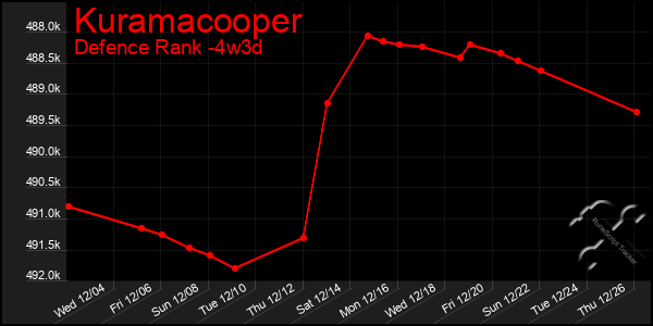 Last 31 Days Graph of Kuramacooper