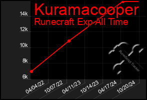 Total Graph of Kuramacooper