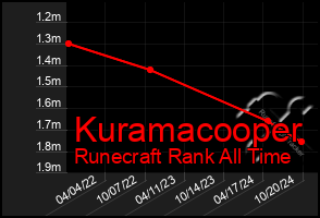 Total Graph of Kuramacooper