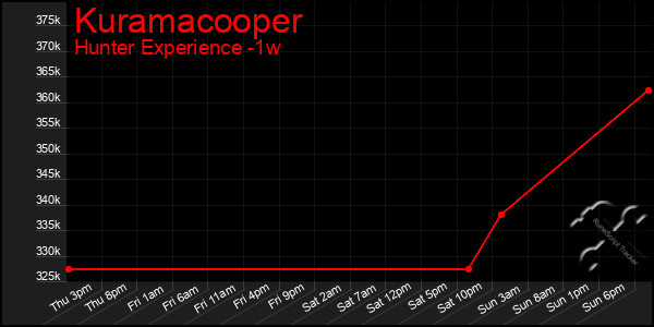 Last 7 Days Graph of Kuramacooper