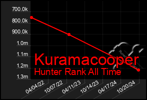 Total Graph of Kuramacooper