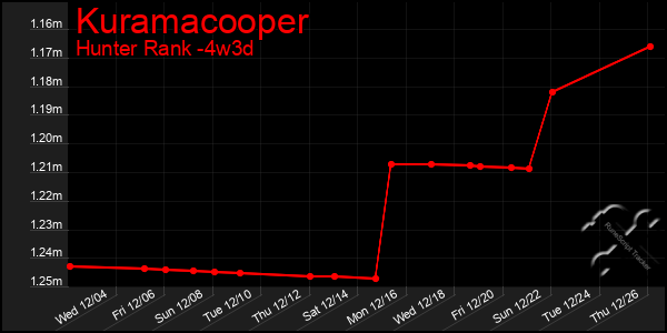 Last 31 Days Graph of Kuramacooper