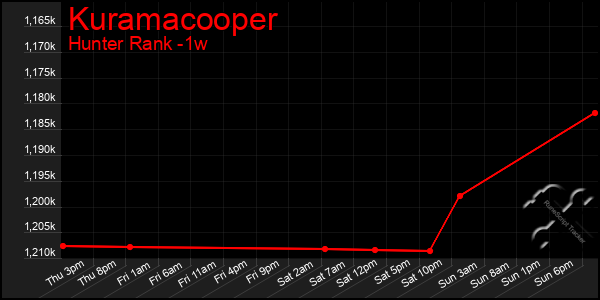 Last 7 Days Graph of Kuramacooper