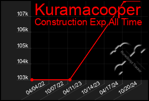 Total Graph of Kuramacooper