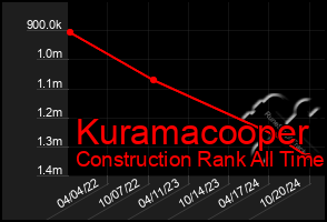 Total Graph of Kuramacooper