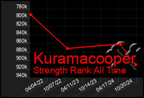 Total Graph of Kuramacooper