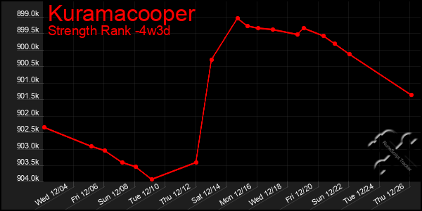 Last 31 Days Graph of Kuramacooper