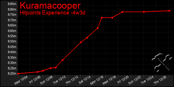 Last 31 Days Graph of Kuramacooper