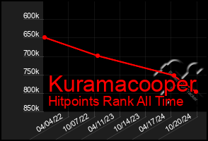 Total Graph of Kuramacooper