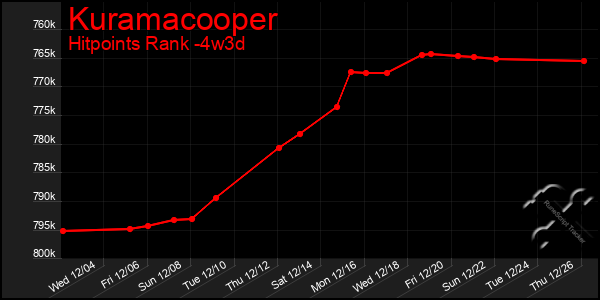 Last 31 Days Graph of Kuramacooper