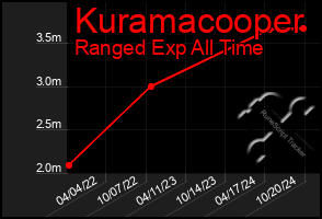 Total Graph of Kuramacooper