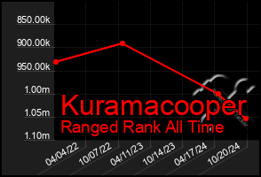 Total Graph of Kuramacooper