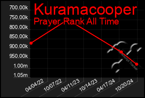 Total Graph of Kuramacooper