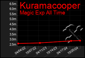 Total Graph of Kuramacooper