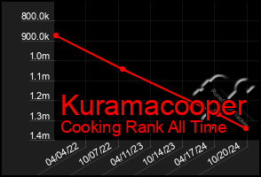 Total Graph of Kuramacooper