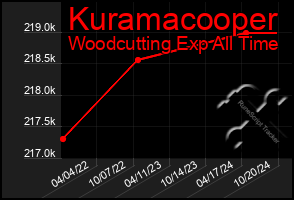 Total Graph of Kuramacooper