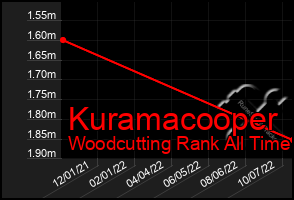 Total Graph of Kuramacooper