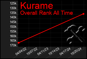 Total Graph of Kurame