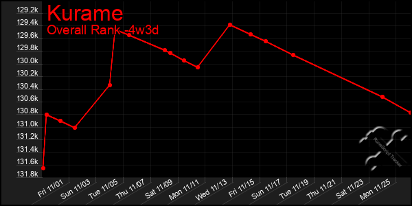 Last 31 Days Graph of Kurame