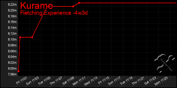 Last 31 Days Graph of Kurame