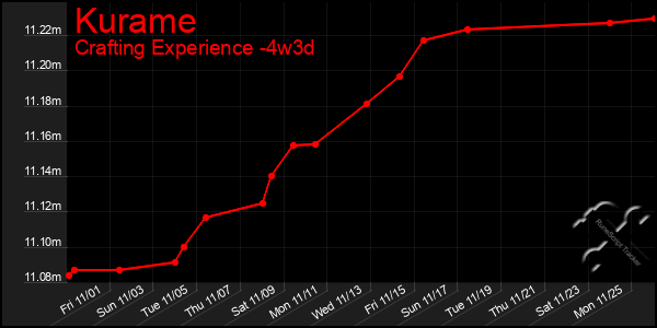 Last 31 Days Graph of Kurame