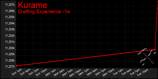 Last 7 Days Graph of Kurame