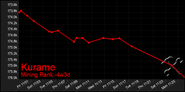 Last 31 Days Graph of Kurame