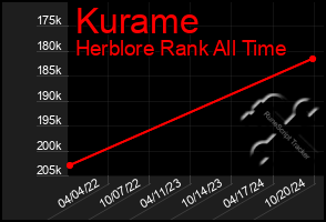 Total Graph of Kurame