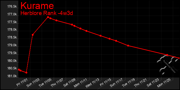 Last 31 Days Graph of Kurame