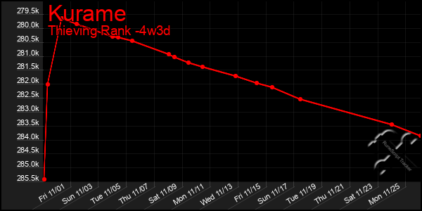 Last 31 Days Graph of Kurame