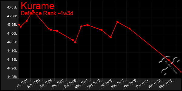 Last 31 Days Graph of Kurame