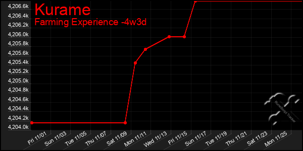 Last 31 Days Graph of Kurame