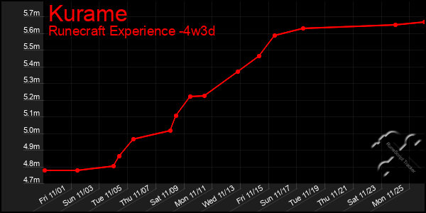 Last 31 Days Graph of Kurame