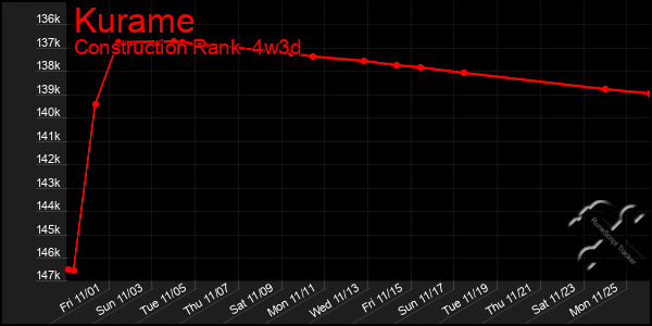 Last 31 Days Graph of Kurame