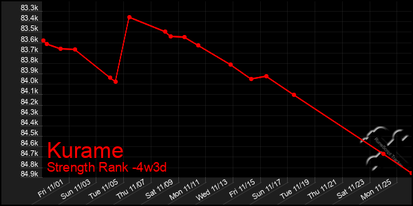 Last 31 Days Graph of Kurame