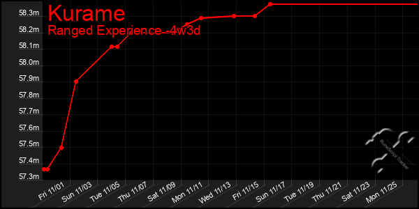 Last 31 Days Graph of Kurame