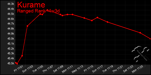 Last 31 Days Graph of Kurame