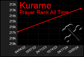 Total Graph of Kurame