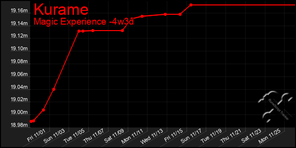 Last 31 Days Graph of Kurame