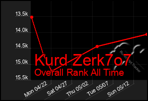 Total Graph of Kurd Zerk7o7