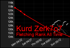 Total Graph of Kurd Zerk7o7