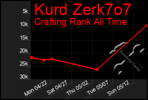 Total Graph of Kurd Zerk7o7