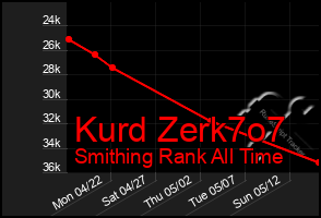 Total Graph of Kurd Zerk7o7