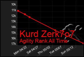 Total Graph of Kurd Zerk7o7