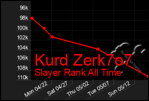 Total Graph of Kurd Zerk7o7