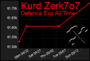 Total Graph of Kurd Zerk7o7